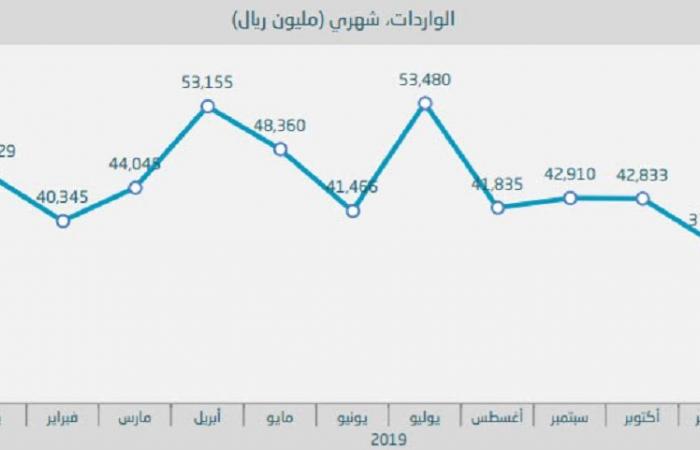 هيئة الإحصاء: واردات السلع السعودية ترتفع 18% في ديسمبر
