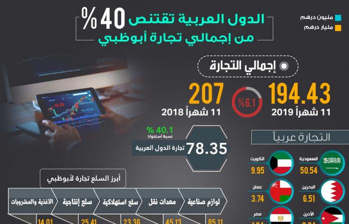 إنفوجرافيك.. الدول العربية تقتنص 40% من إجمالي تجارة أبوظبي