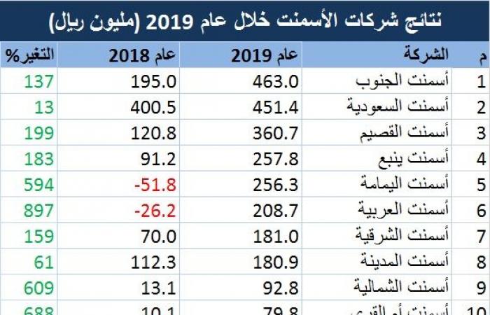 تحليل.. المبيعات تقفز بأرباح شركات الأسمنت السعودية 289% في 2019