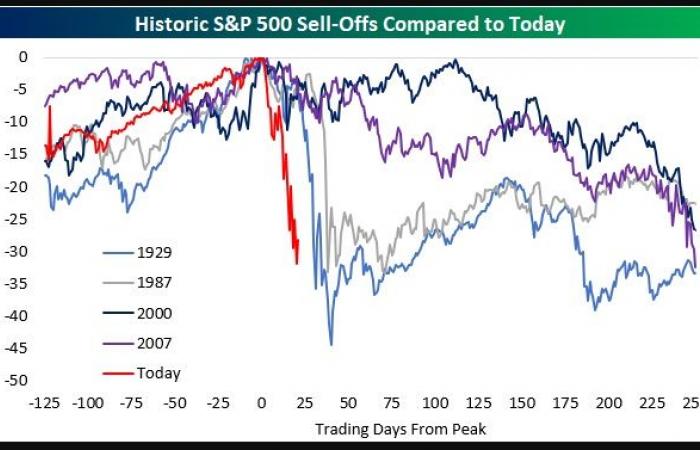 الأسهم الأمريكية تتعرض لأسوأ موجة بيعية منذ 1928