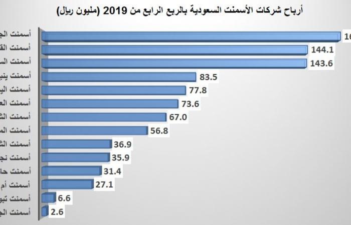 تحليل.. المبيعات تقفز بأرباح شركات الأسمنت السعودية 289% في 2019