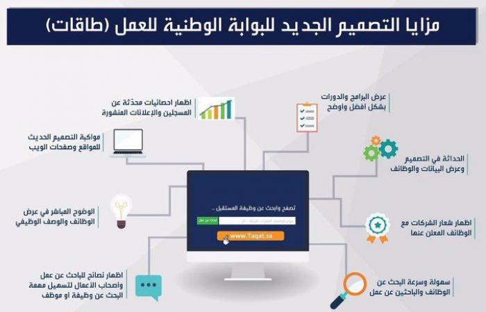 "هدف" يدعو أصحاب المنشآت بالسعودية للاستفادة من الخدمات الإلكترونية لـ"طاقات"