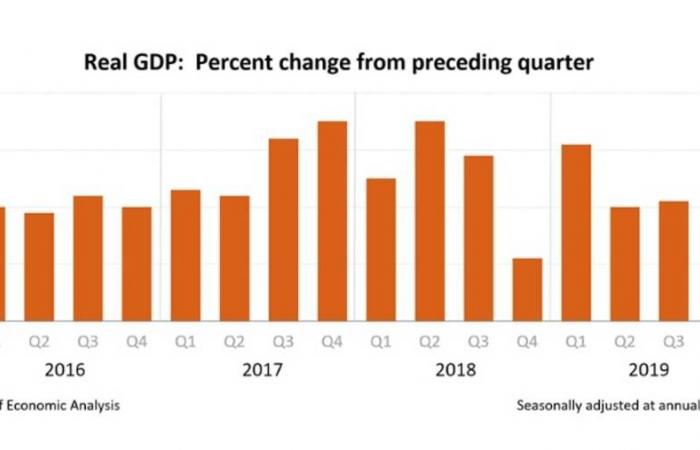 تأكيد تقديرات نمو الاقتصاد الأمريكي خلال الربع الرابع