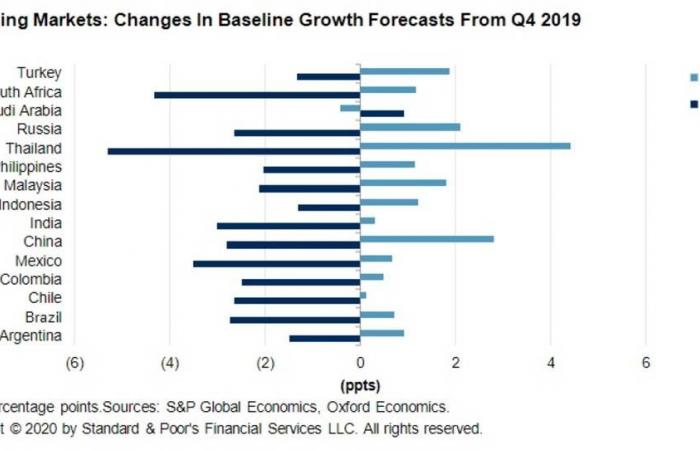 "ستاندرد آند بورز" تخفض تقديرات نمو الاقتصاد العالمي قرب الصفر