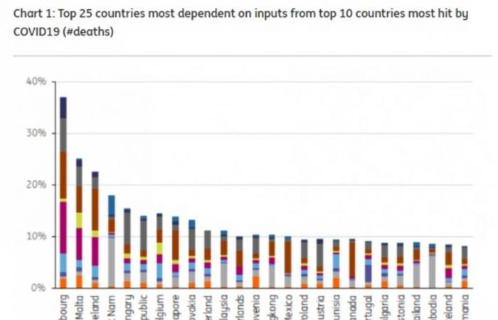 ألمانيا وكندا ضمن الاقتصادات الكبرى الأكثر تضرراً من كورونا