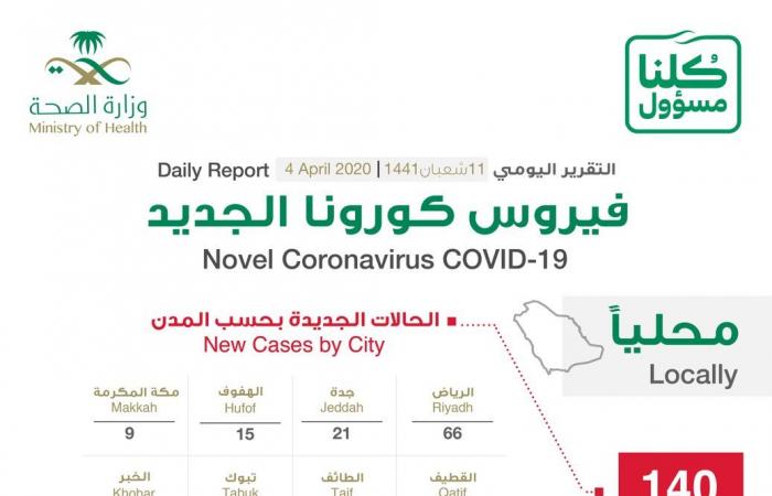 السعودية تسجل 140 إصابة جديدة و4 وفيات بفيروس كورونا