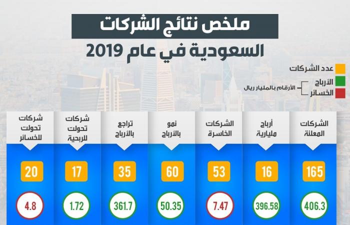 إنفوجرافيك.. نتائج الشركات المدرجة بالسوق السعودي لعام 2019