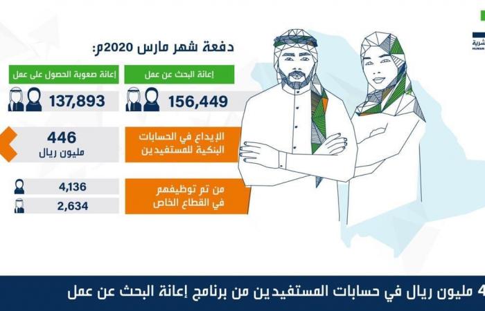 السعودية.. إعانة أكثر من 294 ألف مواطن ببرنامج البحث عن عمل خلال مارس