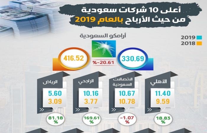 إنفوجرافيك.. "أرامكو" تقود 10 شركات لاقتناص 95% من أرباح السوق السعودي بـ2019
