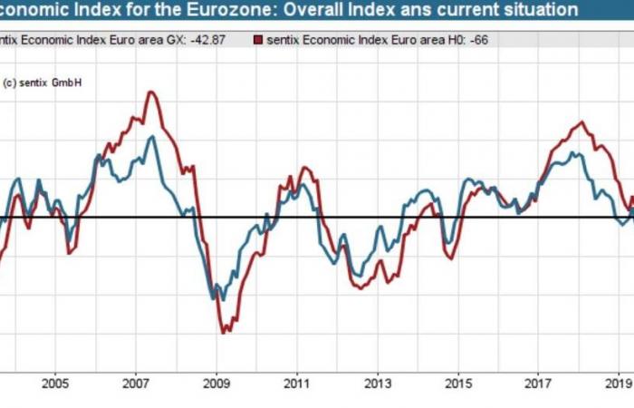 معنويات المستثمرين في منطقة اليورو تتراجع لأدنى مستوى على الإطلاق