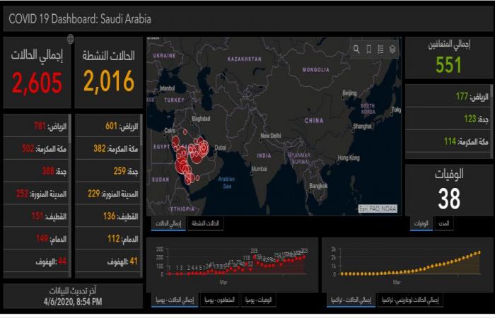 السعودية تسجل 82 إصابة جديدة بكورونا والحالات النشطة ترتفع لـ2016
