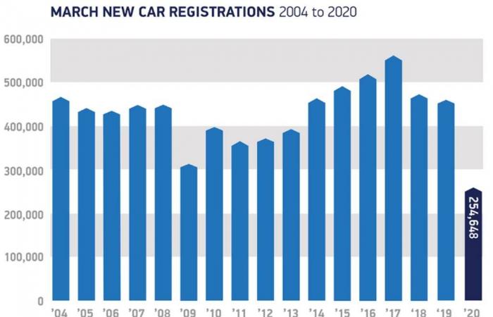 مبيعات السيارات تتهاوى 44% في المملكة المتحدة خلال مارس