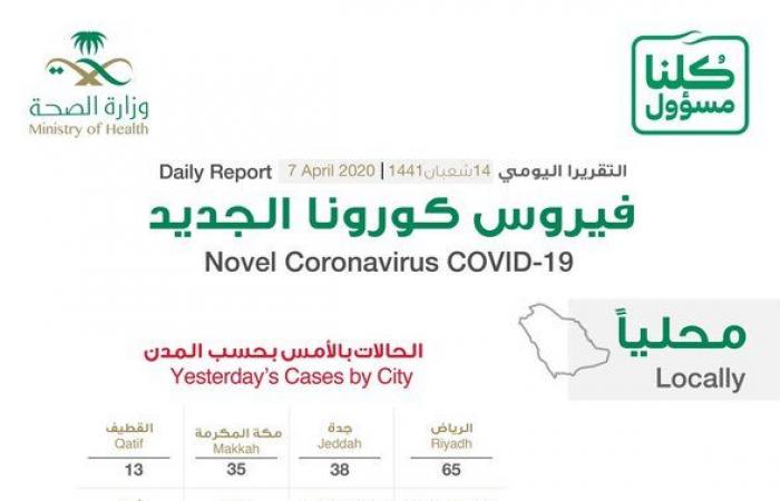 الصحة السعودية: 2795 إصابة بفيروس كورونا حتى الآن