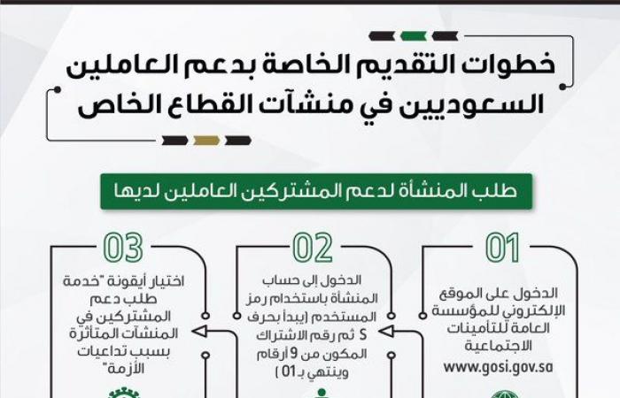 خطوات التقديم على دعم التأمينات السعودية للعاملين بالقطاع الخاص (إنفوجرافيك)