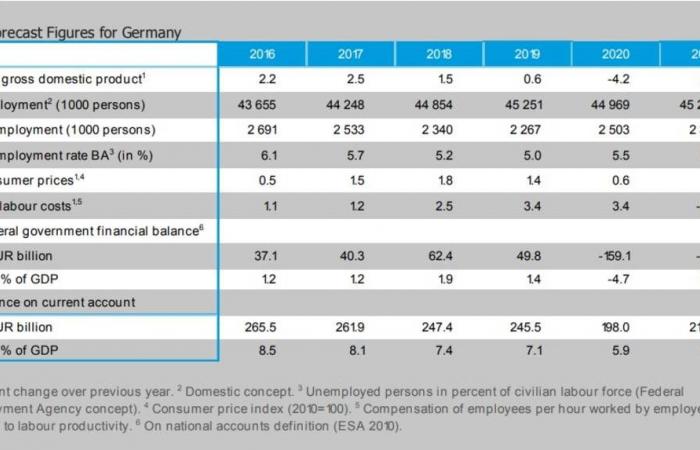إيفو: اقتصاد ألمانيا قد ينكمش بوتيرة قياسية خلال الربع الثاني