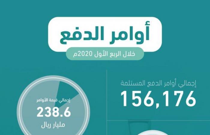 المالية السعودية: صراف أوامر دفع بـ210 مليارات ريال خلال الربع الأول 2020