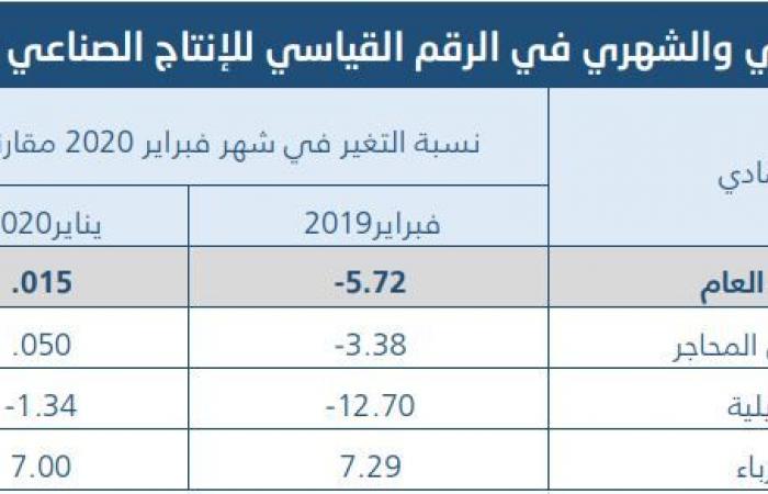 مؤشر الإنتاج الصناعي بالسعودية يتراجع 5.7% خلال فبراير الماضي