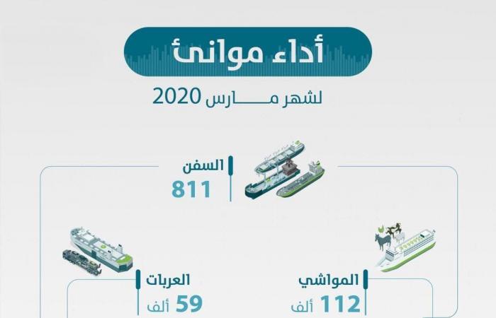 الموانئ السعودية: تناول 21 مليون طن بضائع خلال مارس