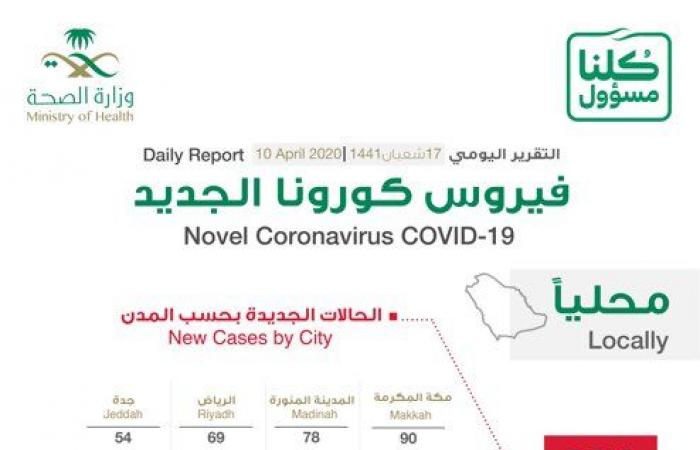 السعودية تسجل 364 إصابة جديدة و3 وفيات بفيروس كورونا