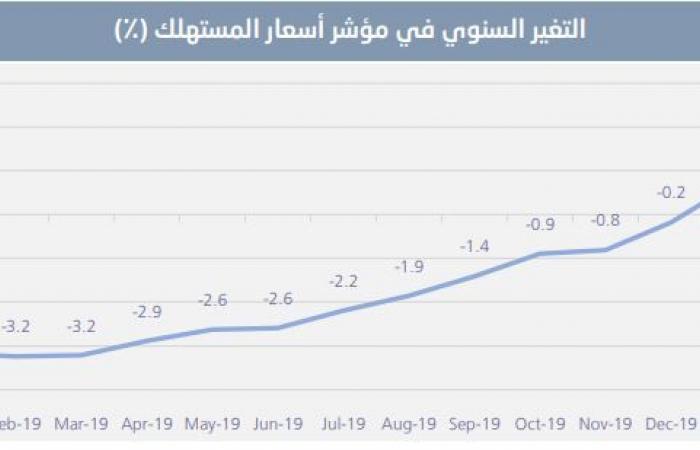 معدل التضخم بالسعودية يرتفع 1.5% خلال مارس لأعلى مستوى بـ15 شهرا