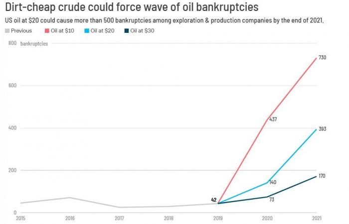 مع انهيار الأسعار.. شركات النفط الأمريكية تواجه "يوم الحساب"