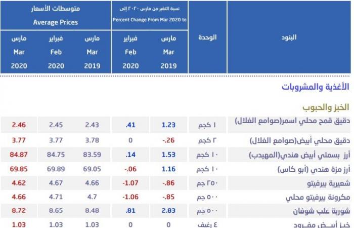 ارتفاع أسعار اللحوم والهيل بالأسواق السعودية خلال مارس.. وتباين بالدجاج