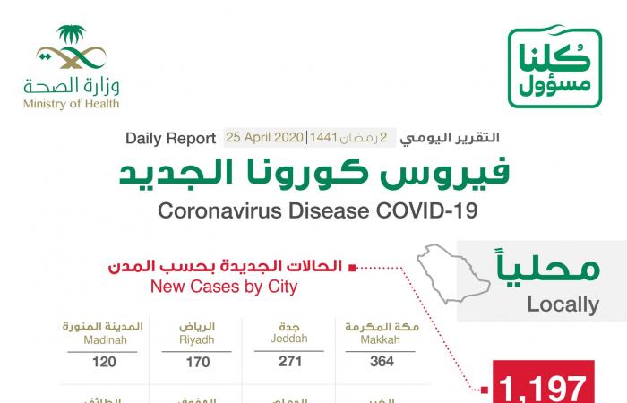 السعودية تسجل 1197 إصابة جديدة و9 حالات وفاة بفيروس كورونا