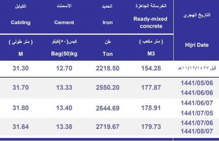 أسعار الحديد بالسعودية تقفز بنهاية مارس لأعلى مستوى في 11 شهراً