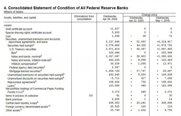 تباطؤ حاد لنمو ميزانية الاحتياطي الفيدرالي عند 6.70 تريليون دولار