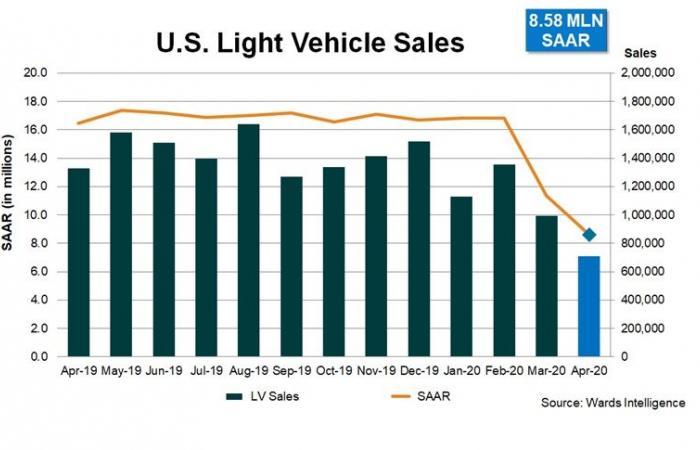 مبيعات السيارات في السوق الأمريكي تتهاوى لأدنى مستوى بـ30 عاماً