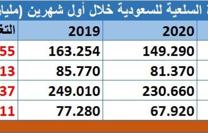 الصادرات السعودية تتراجع 8.5% بأول شهرين من 2020