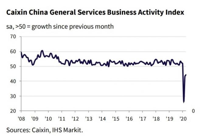 نشاط الخدمات في الصين يواصل الانكماش رغم التحسن النسبي