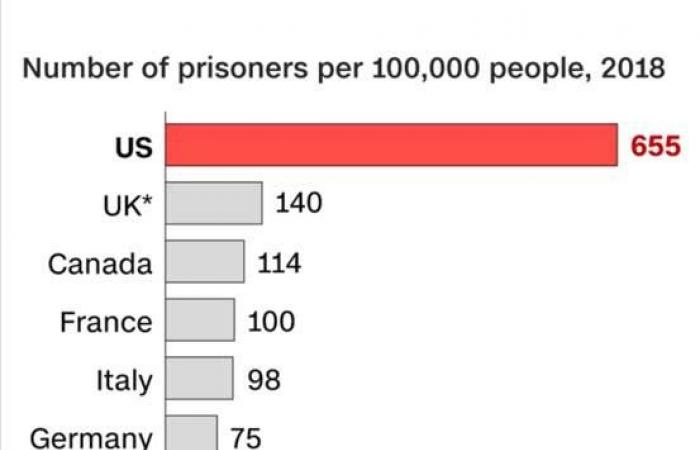 الولايات المتحدة.. أعلى معدلات قتل واعتقال للمدنيين بين دول العالم المتقدم