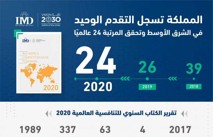 السعودية تحرز تقدماً بمؤشر التنافسية العالمي لعام 2020