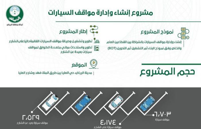 أمانة الرياض تطرح مشروع إنشاء وإدارة 6.700 موقف سيارات بالعليا