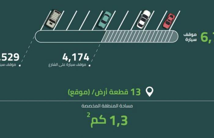 أمانة الرياض تطرح مشروع إنشاء وإدارة 6.700 موقف سيارات بالعليا