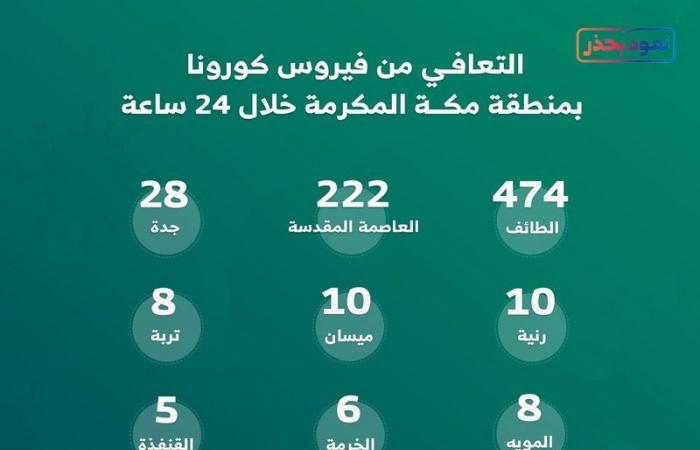 منطقة مكة: 773 متعافيًا من كورونا خلال الـ24 ساعة
