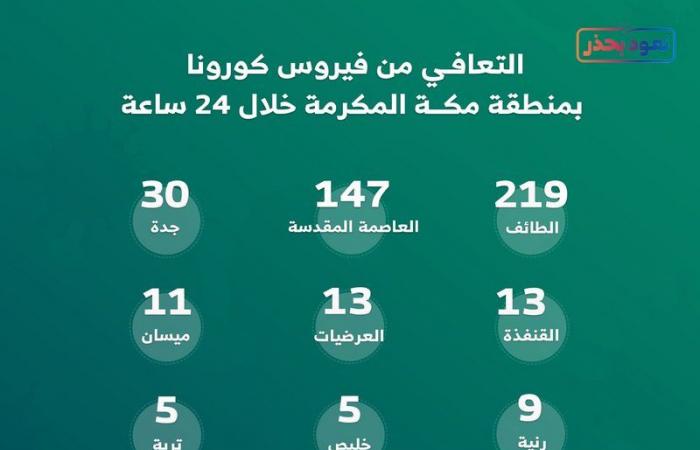 إمارة مكة: 459 حالة تعافٍ من كورونا خلال 24 ساعة