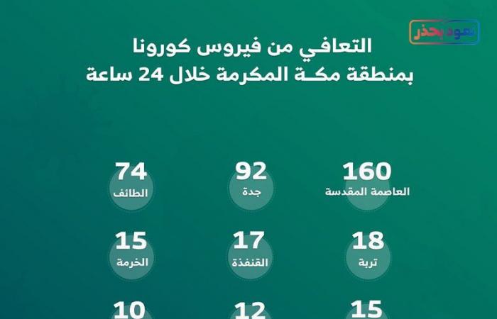 427 حالة تعافٍ من كورونا خلال 24 ساعة بمدن ومحافظات مكة
