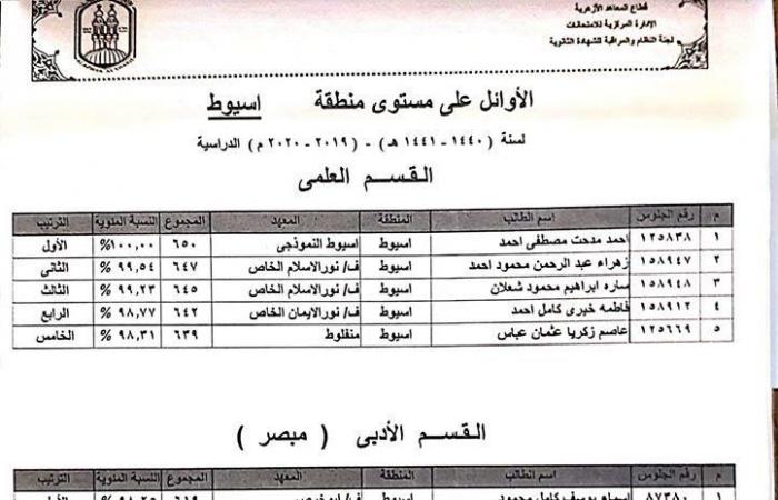 ننشر أسماء أوائل الشهادة الثانوية الأزهرية بمحافظة أسيوط