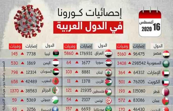 كورونا عربيًا.. 10 آلاف و 822 ألف إصابة اليوم .. و216 حالة وفاة