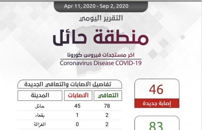 حائل في المرتبة الثالثة على مستوى السعودية في ارتفاع حالات التعافي من "كورونا"