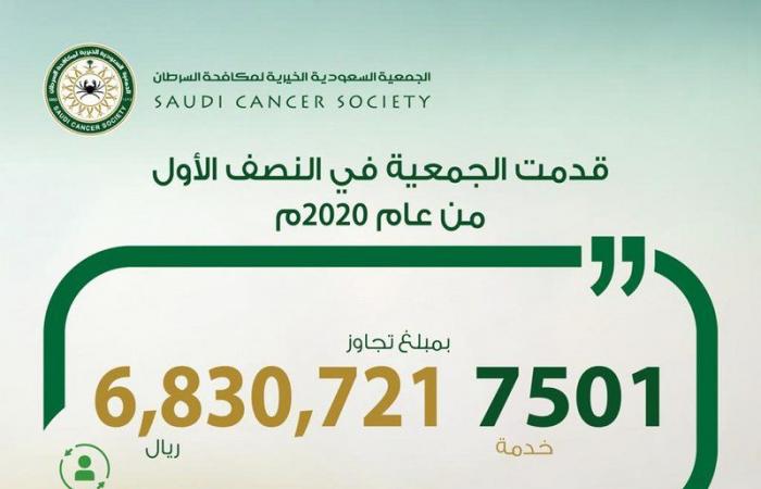 جمعية مكافحة السرطان تقدم أكثر من 7 آلاف خدمة لمستفيديها بتكلفة 6 ملايين ريال