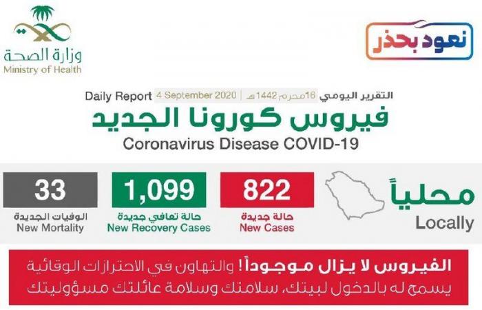 "الصحة": تسجيل 822 حالة إصابة بكورونا .. وتعافي 1099 خلال الـ24 ساعة الماضية