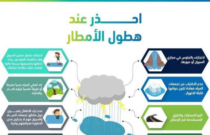 اعتباراً من الغد.. الدفاع المدني يحذر من أمطار تضرب 11 محافظة بمكة