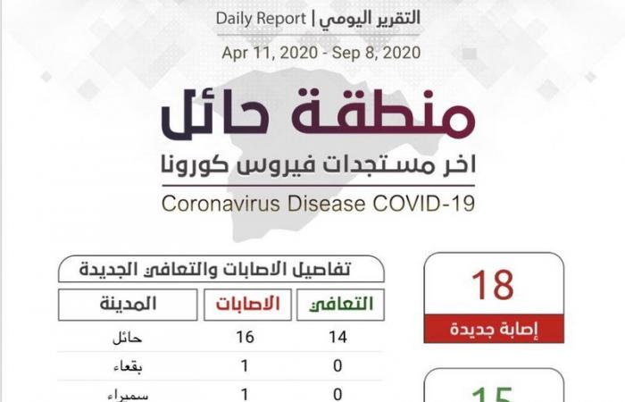 في حائل.. نسبة الشفاء من الإصابة بفيروس كورونا تقترب من 94%