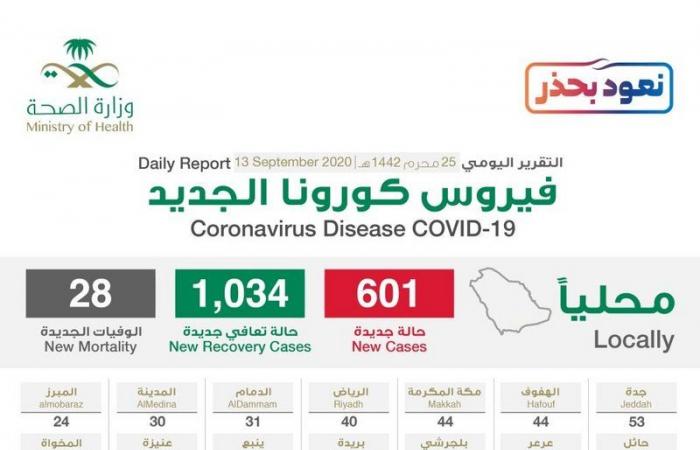 "الصحة": تسجيل  601 حالة إصابة بكورونا .. وتعافي 1034 خلال الـ24 ساعة الماضية