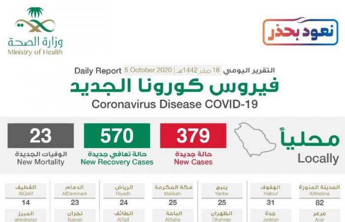 "الصحة": تسجيل  379 حالة إصابة بكورونا .. وتعافي 570 خلال الـ24 ساعة الماضية