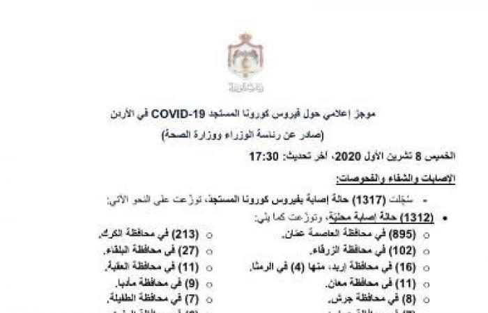13 وفاة و1317 بفيروس كورونا في الأردن