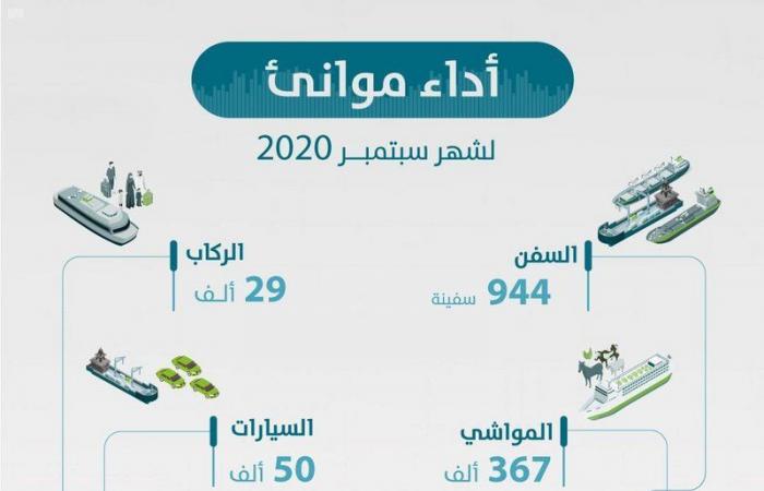 الموانئ السعودية تسجل نمواً لافتاً خلال سبتمبر..  666 ألف حاوية